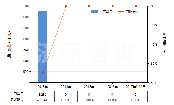2013-2017年11月中國其他配制炸藥(HS36020090)進(jìn)口量及增速統(tǒng)計